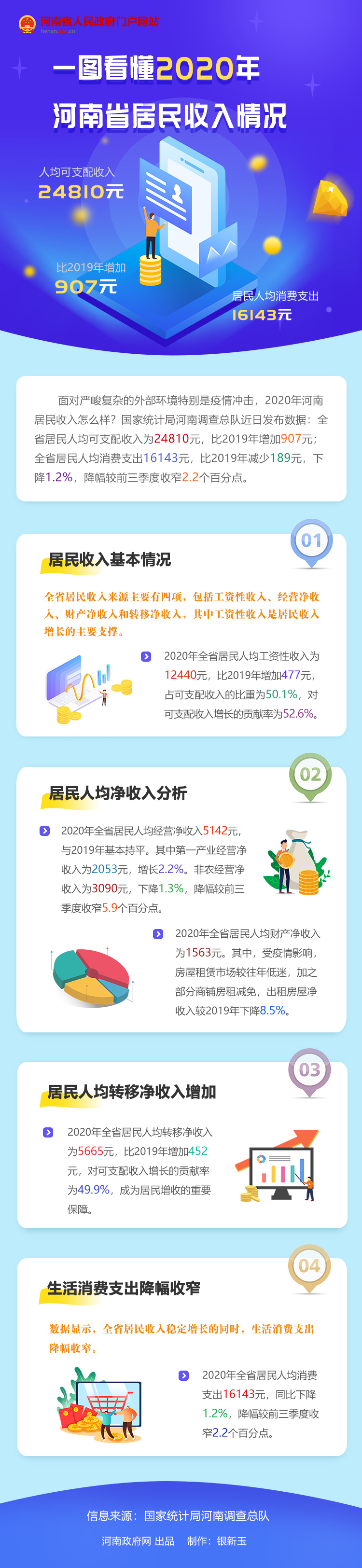 一图看懂 | 2020年河南省居民收入情况